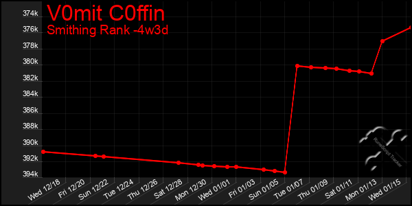 Last 31 Days Graph of V0mit C0ffin