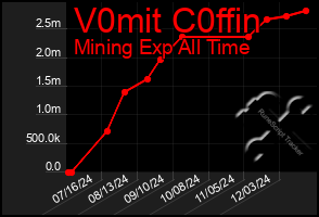 Total Graph of V0mit C0ffin