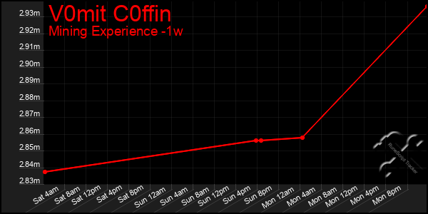 Last 7 Days Graph of V0mit C0ffin