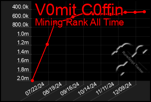 Total Graph of V0mit C0ffin