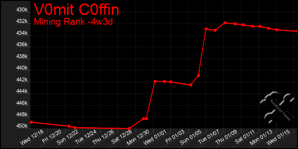 Last 31 Days Graph of V0mit C0ffin