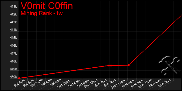 Last 7 Days Graph of V0mit C0ffin