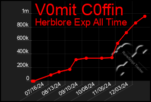 Total Graph of V0mit C0ffin