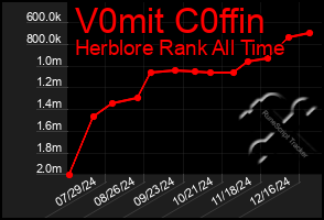 Total Graph of V0mit C0ffin