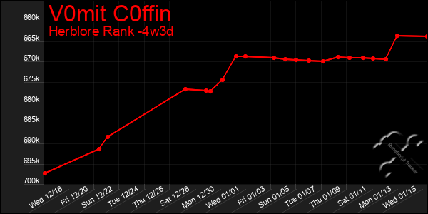 Last 31 Days Graph of V0mit C0ffin