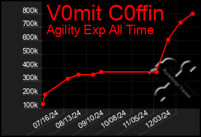 Total Graph of V0mit C0ffin