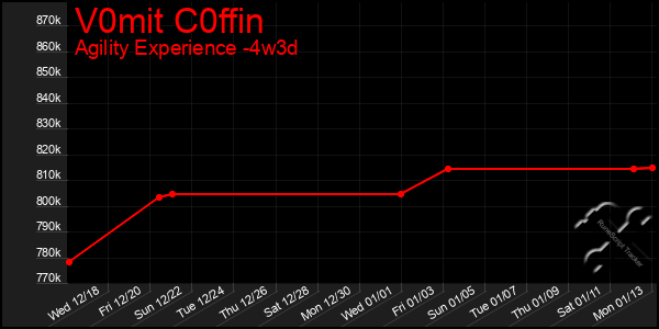 Last 31 Days Graph of V0mit C0ffin