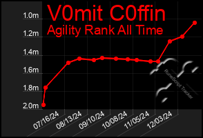 Total Graph of V0mit C0ffin