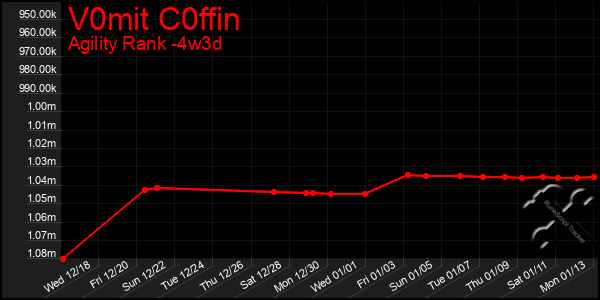 Last 31 Days Graph of V0mit C0ffin