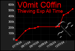 Total Graph of V0mit C0ffin