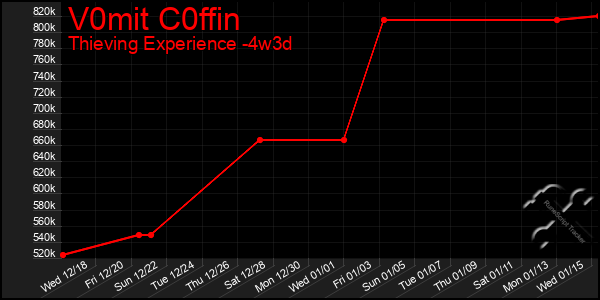 Last 31 Days Graph of V0mit C0ffin