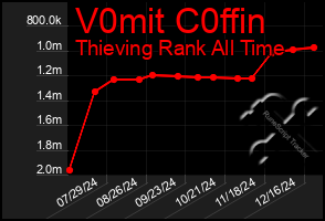 Total Graph of V0mit C0ffin