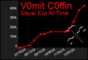 Total Graph of V0mit C0ffin