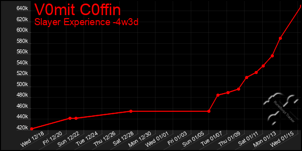 Last 31 Days Graph of V0mit C0ffin