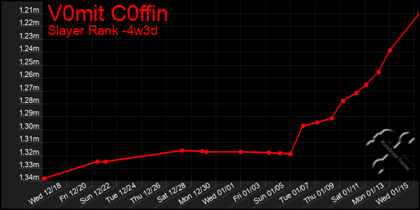 Last 31 Days Graph of V0mit C0ffin