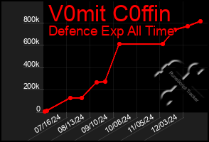 Total Graph of V0mit C0ffin