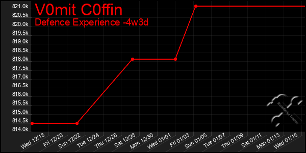 Last 31 Days Graph of V0mit C0ffin