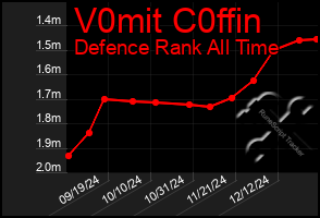 Total Graph of V0mit C0ffin