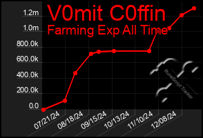 Total Graph of V0mit C0ffin