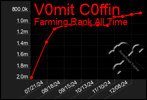 Total Graph of V0mit C0ffin