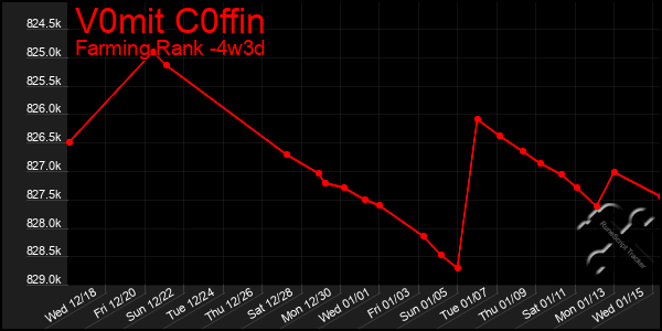 Last 31 Days Graph of V0mit C0ffin