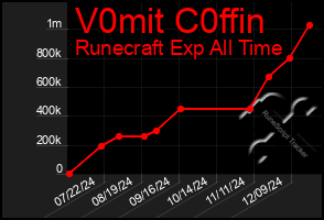 Total Graph of V0mit C0ffin