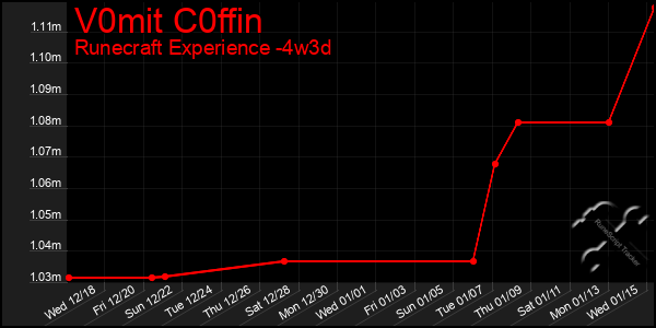 Last 31 Days Graph of V0mit C0ffin