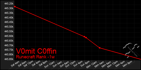 Last 7 Days Graph of V0mit C0ffin