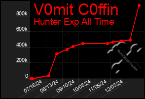 Total Graph of V0mit C0ffin