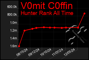 Total Graph of V0mit C0ffin