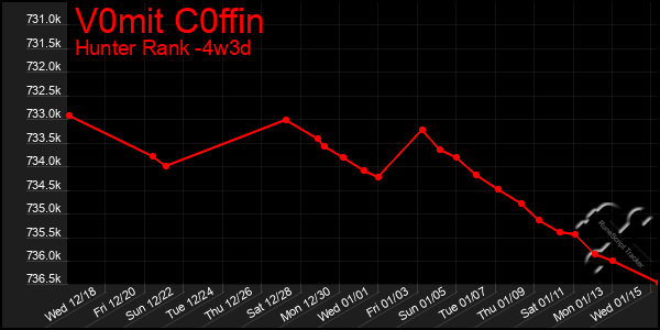 Last 31 Days Graph of V0mit C0ffin