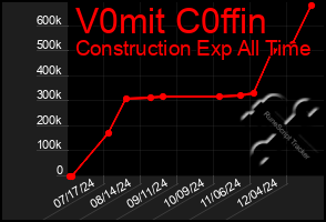 Total Graph of V0mit C0ffin