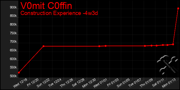 Last 31 Days Graph of V0mit C0ffin