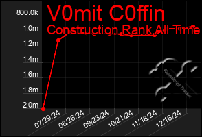 Total Graph of V0mit C0ffin