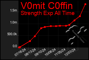 Total Graph of V0mit C0ffin