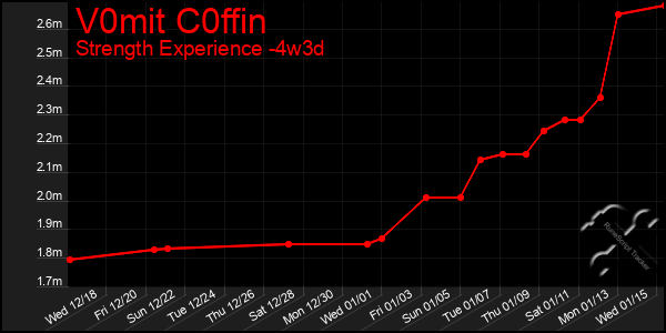 Last 31 Days Graph of V0mit C0ffin