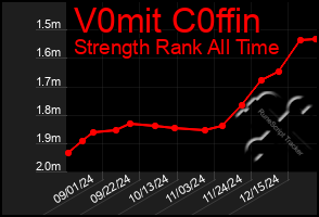 Total Graph of V0mit C0ffin