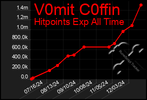 Total Graph of V0mit C0ffin