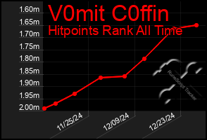 Total Graph of V0mit C0ffin