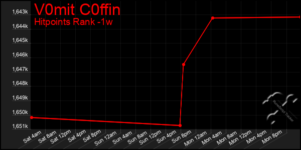 Last 7 Days Graph of V0mit C0ffin