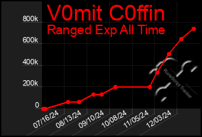 Total Graph of V0mit C0ffin