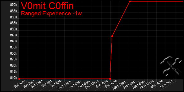 Last 7 Days Graph of V0mit C0ffin