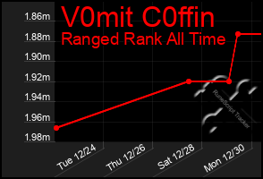 Total Graph of V0mit C0ffin