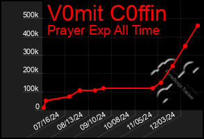 Total Graph of V0mit C0ffin