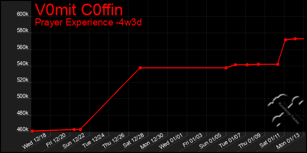 Last 31 Days Graph of V0mit C0ffin