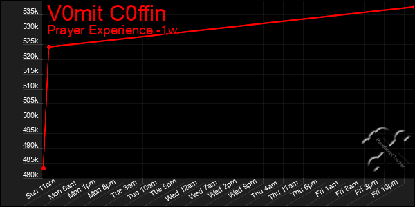 Last 7 Days Graph of V0mit C0ffin