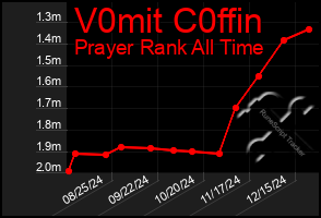 Total Graph of V0mit C0ffin