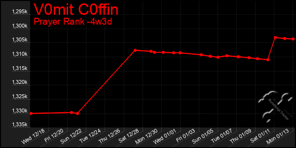 Last 31 Days Graph of V0mit C0ffin