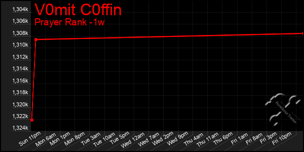 Last 7 Days Graph of V0mit C0ffin