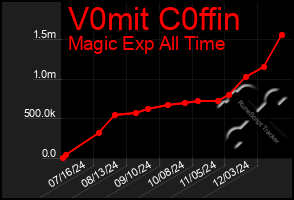 Total Graph of V0mit C0ffin